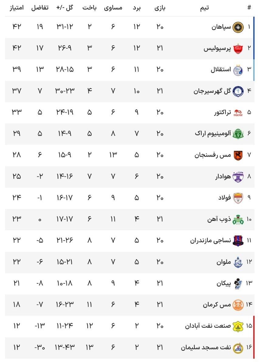 جدول لیگ برتر | پرسپولیس به سپاهان چسبید/ تیم قلعه نویی در کورس ماند