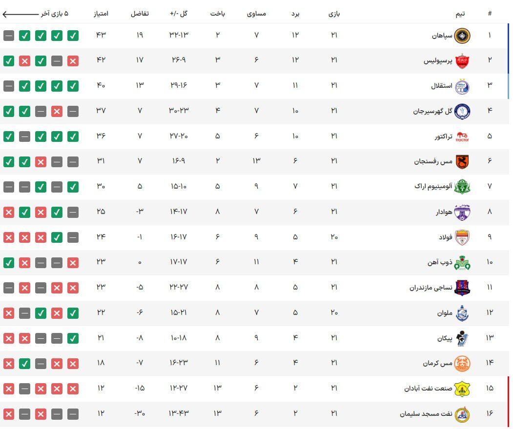 جدول| فرصت سوزی بزرگ استقلال برای رسیدن پرسپولیس/ صدر جدول داغ شد