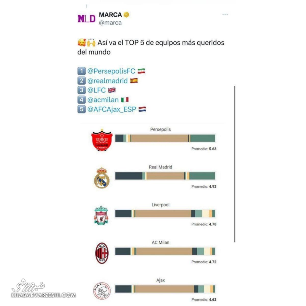 پرسپولیس محبوبترین باشگاه جهان شد/ سرخپوشان پایتخت بالاتر از رئال مادرید و لیورپول!
