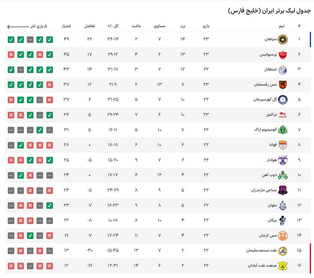 جدول| سبقت بزرگ سپاهان در صدر/ پرسپولیس به استقلال هدیه داد