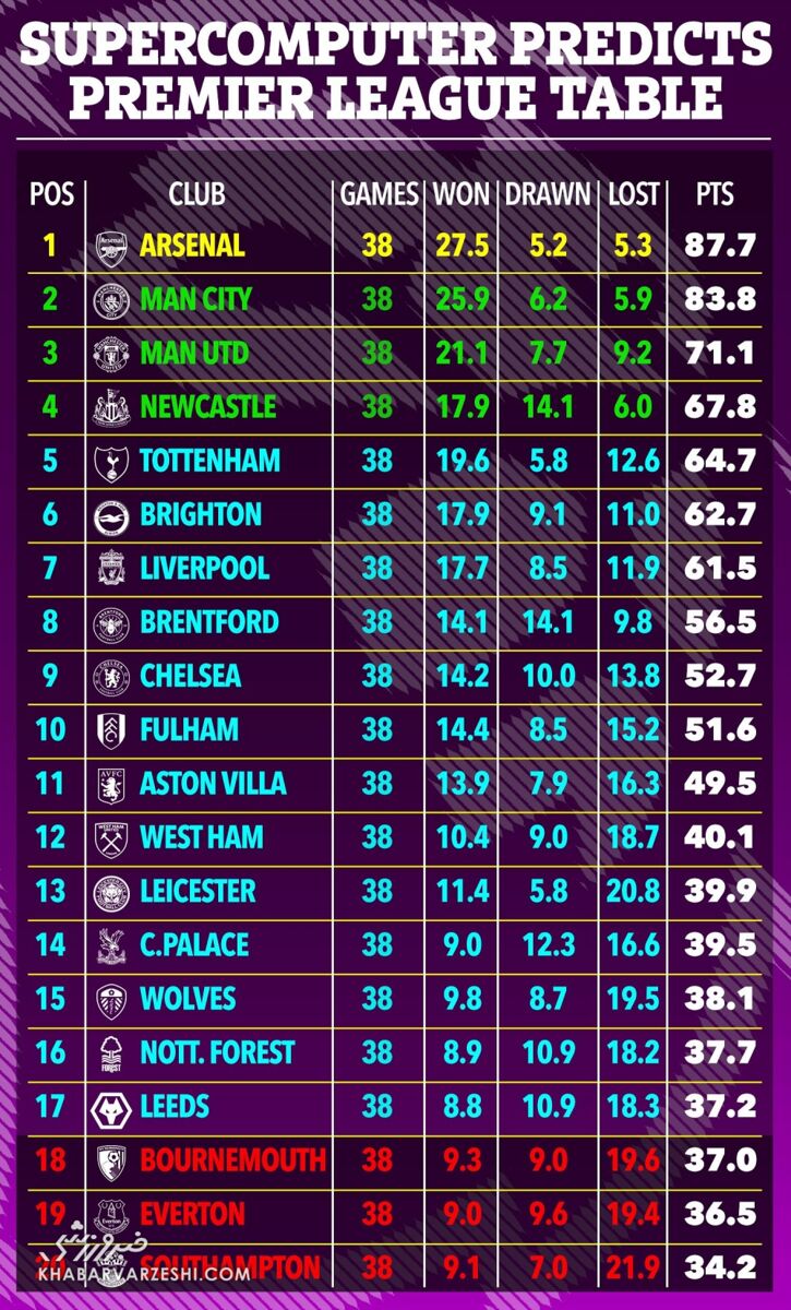 جدیدترین پیشبینی ابرکامپیوتر از جدول لیگ برتر انگلیس/ آرسنال سرانجام طلسم را میشکند