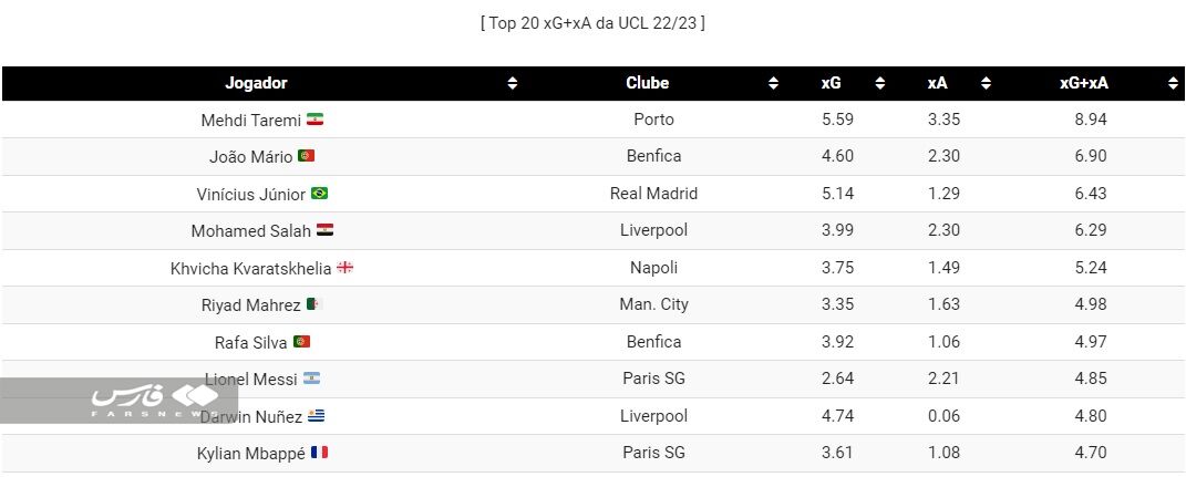 عکس| طارمی بالاتر از مسی و امباپه/ ستاره ایران بهترین بازیکن اروپا شد