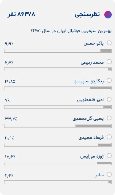 گل محمدی سرمربی سال ایران شد/ ساپینتو و چهرههای استقلالی از رقابت جا ماندند