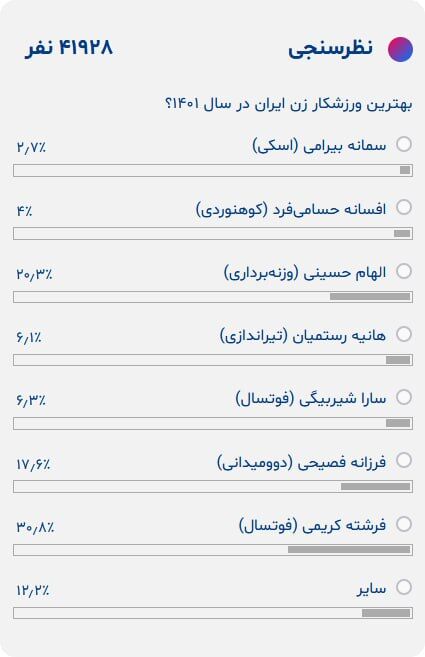 محبوبیت زن فوتسالیست ایرانی در بین ورزش دوستان/ کریمی ورزشکار سال شد