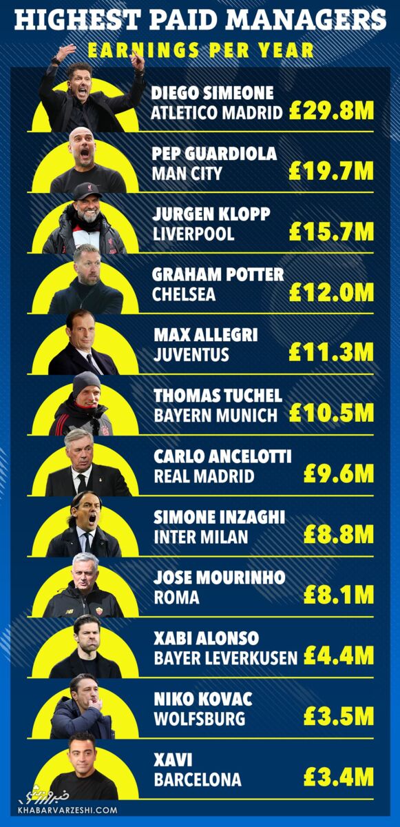پردرآمدترین مربیان فوتبال چه کسانی هستند؟/ نامهایی که شما را شوکه میکنند!