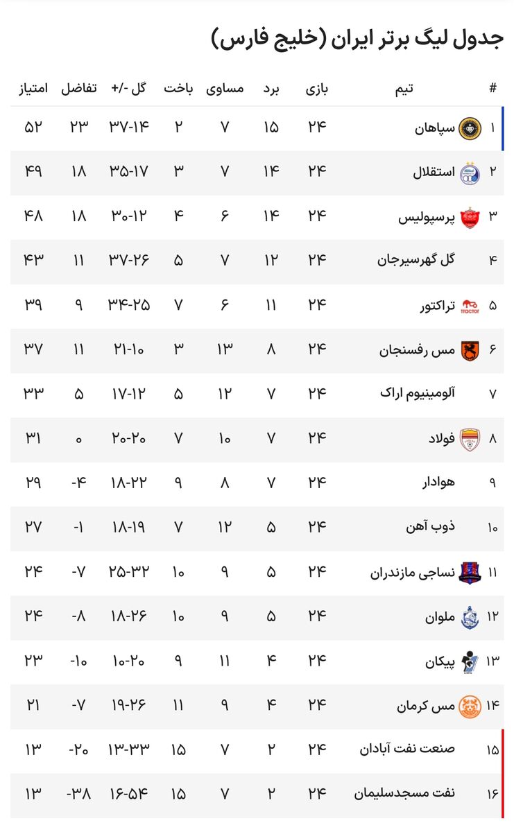 جدول لیگ برتر بعد از بازی امروز استقلال و پرسپولیس/ فاصله تیمهای بالای جدول چند امتیاز است؟