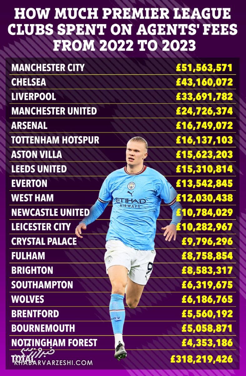 این رکورد در لیگ برتر شکسته شد/ جیب ایجنتها هر فصل بیشتر پر از پول میشود!