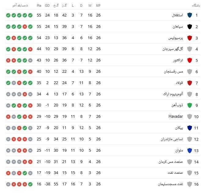 جدول لیگ برتر| استقلال آسمان صدر را آبی کرد/ سپاهان و پرسپولیس به دنبال شاگردان ساپینتو