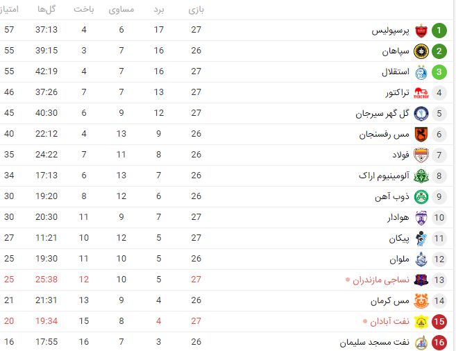 جدول لیگ برتر| صدرنشینی پرسپولیس با شکست استقلال مدعی/ تراکتور به منطقه سهمیه نزدیک شد!