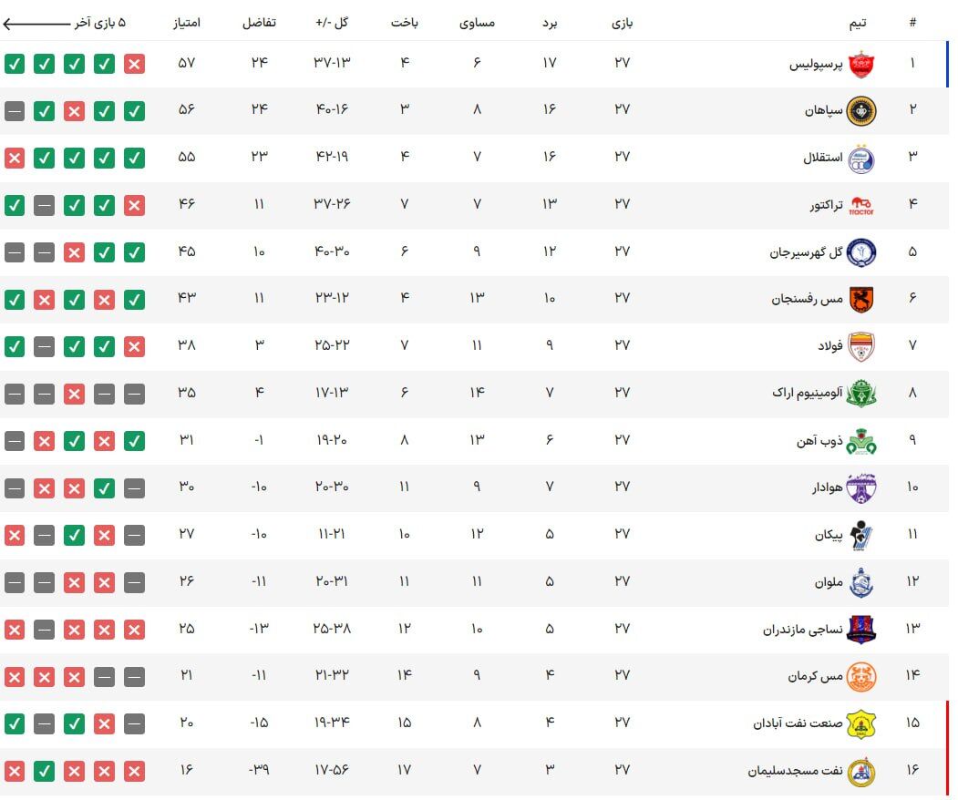 جدول لیگ برتر| پرتاب پرسپولیس به سکوی قهرمانی با هدیه سپاهانی‌ها/ حکم سقوط نفت با امضای سرمربی استقلالی 