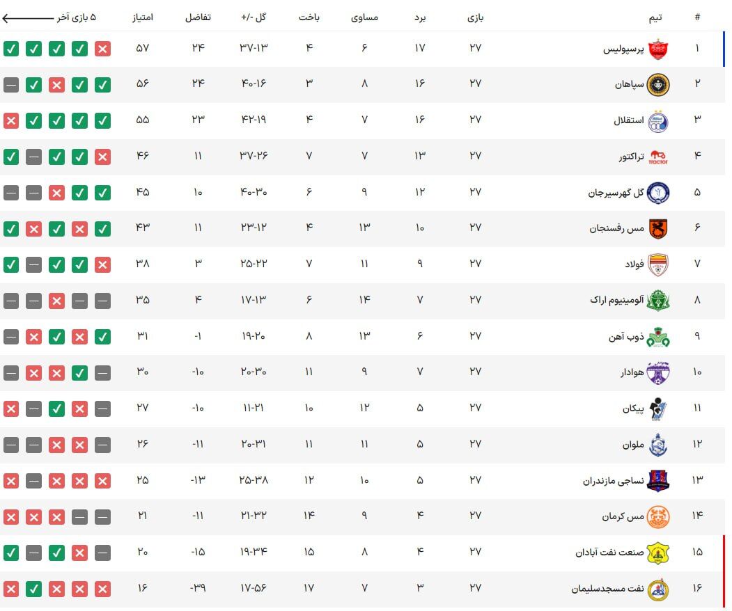 جدول لیگ برتر| پرتاب پرسپولیس به سکوی قهرمانی با هدیه سپاهانیها/ حکم سقوط نفت با امضای سرمربی استقلالی