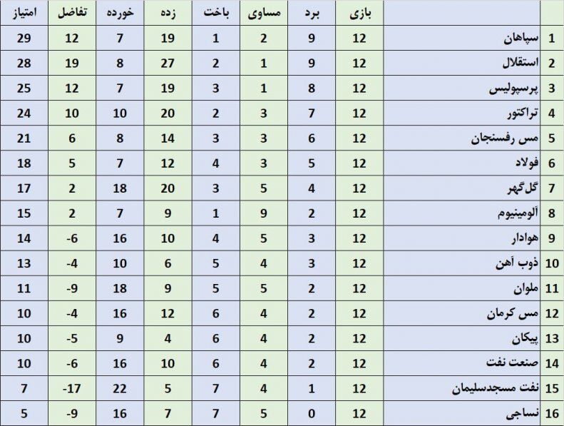 عکس| سپاهان صدرنشین است اما پرسپولیس قهرمان