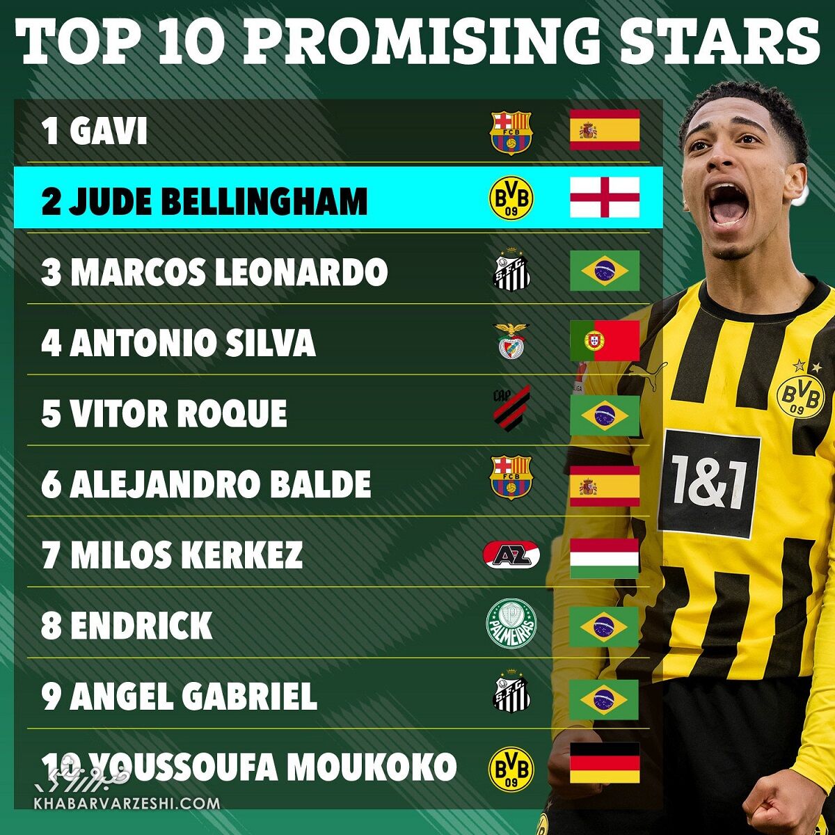 ۱۰ ستاره آینده‌دار فوتبال جهان