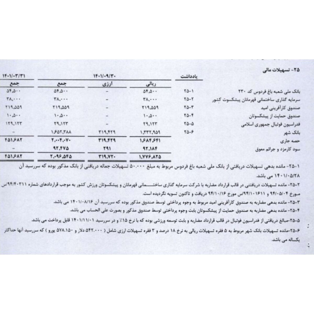 عکس| رونمایی از وامهای کلان «دلاری و یورویی» باشگاه پرسپولیس/ روزهای سخت در انتظار قرمزها
