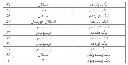 پرسپولیس به رکورد استقلال نمیرسد/ جاودانگی فرهاد مجیدی در ایران!