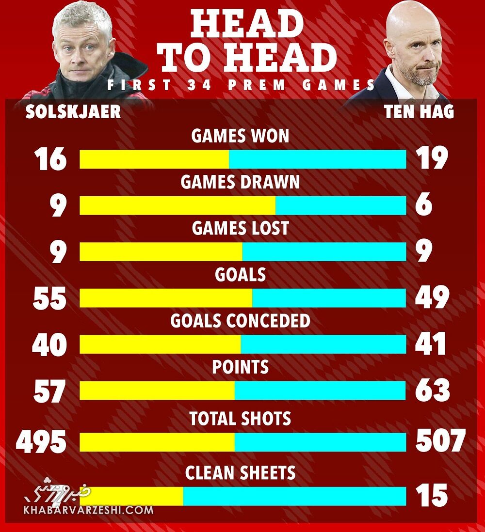 ادعای اشتباه اسطوره قرمزها؛ سرمربی فعلی آماری بدتر از سرمربی اخراجی دارد/ وقتی میبازی انتقادپذیر باش!