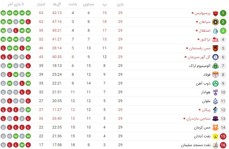 اوج هیجان با ادامه کورس قهرمانی پرسپولیس و سپاهان/ نگاهی به جدول لیگ برتر و از بین رفتن شانس استقلالی ها