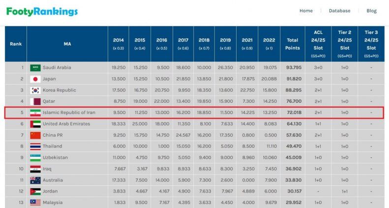 سهمیه تیمهای ایرانی در لیگ قهرمانان آسیا اعلام شد/ جزئیات تازه از فرمت جدید لیگ قهرمانان از فصل ۲۰۲۵-۲۰۲۴