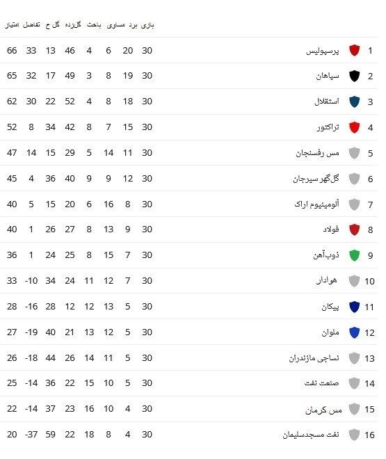 جدول پایانی لیگ برتر ایران در فصل 1402-1401