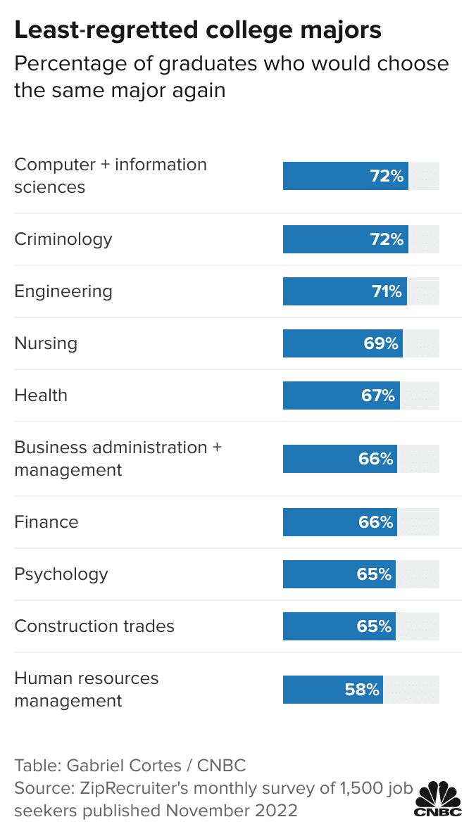 ناراضیترین فارغالتحصیلان/ ۸۷ درصد این گروه اگر به عقب برگردند مسیر دیگری را انتخاب میکنند!