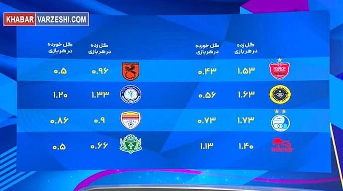 ویدیو| آمارها درباره تیم‌های نیمه بالایی جدول لیگ چه می‌گویند؟