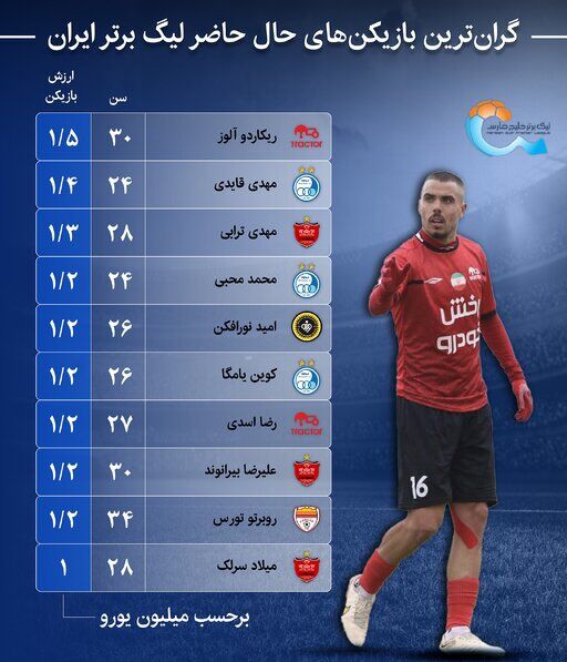 عکس| گرانترین بازیکنهای لیگ برتر ایران مشخص شدند/ حضور ۶ بازیکن استقلال و پرسپولیس در لیست