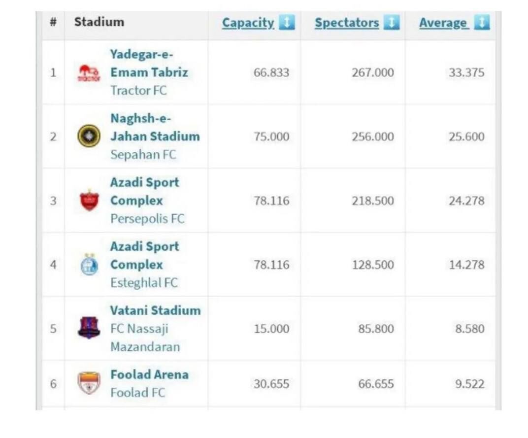پرتماشاگرترین تیم فوتبال ایران مشخص شد
