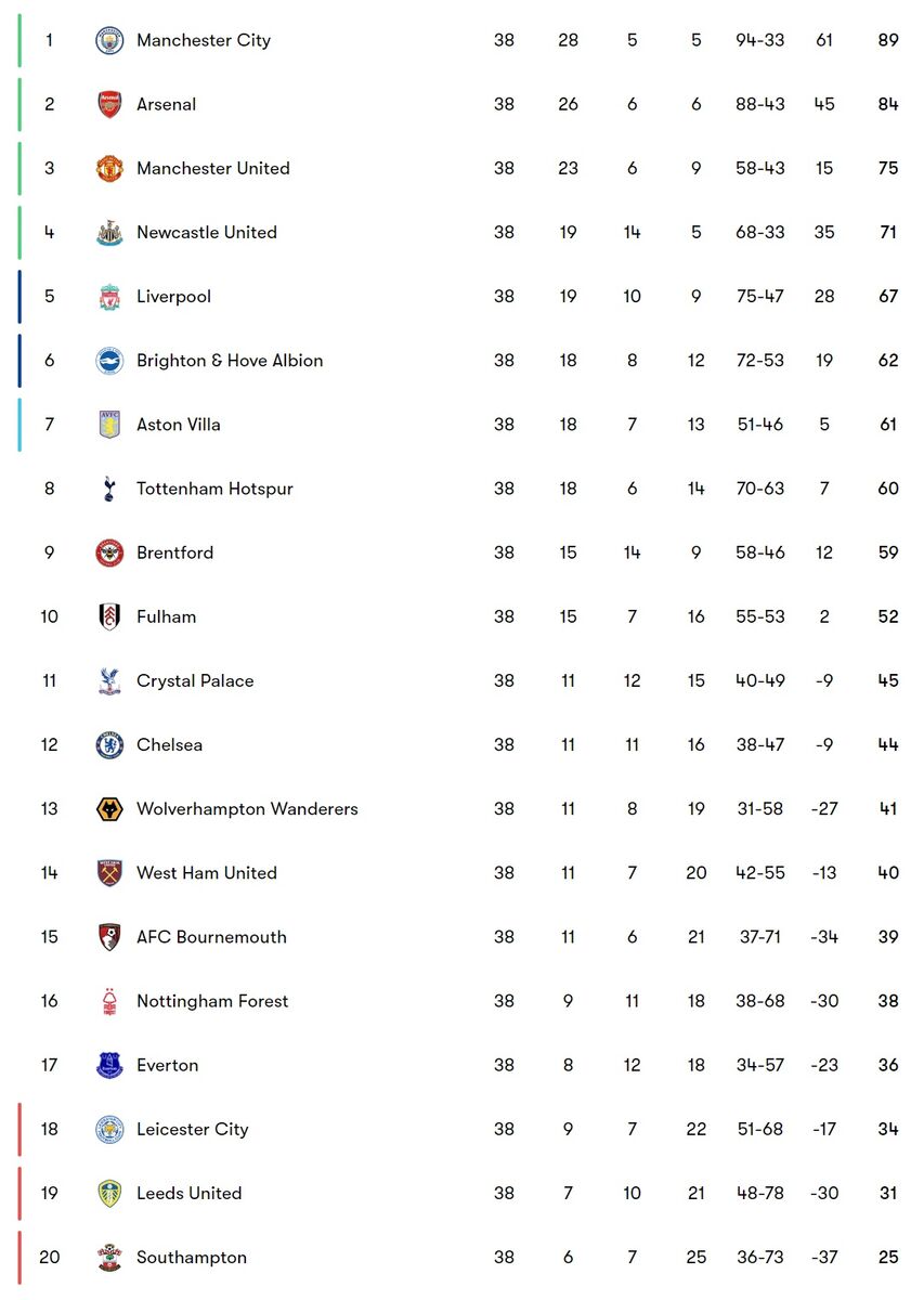 جدول پایانی لیگ برتر انگلیس 2023-2022