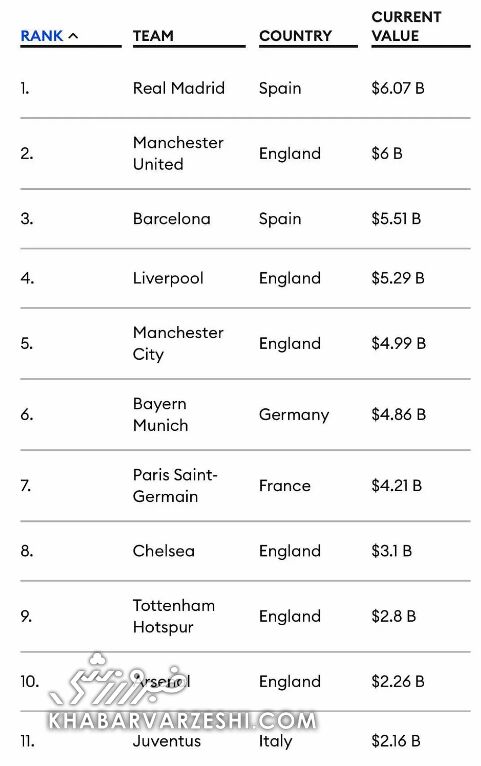 باارزشترین باشگاه فوتبال جهان کدام است؟