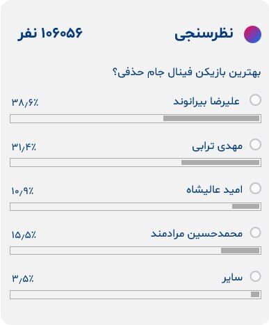 آمار عجیب علیرضا بیرانوند پس از دربی/ گلر پرسپولیس رکورد شکنی کرد