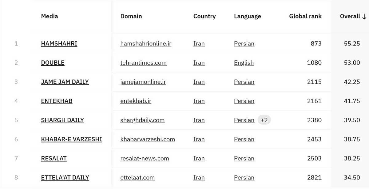 برترین رسانه‌های ایران براساس رتبه‌بندی سایمگو 