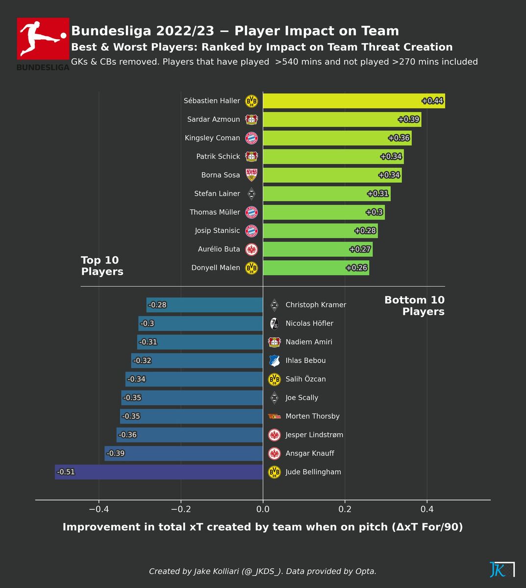 عکس | سردار آزمون دومین مهاجم برتر بوندسلیگا!