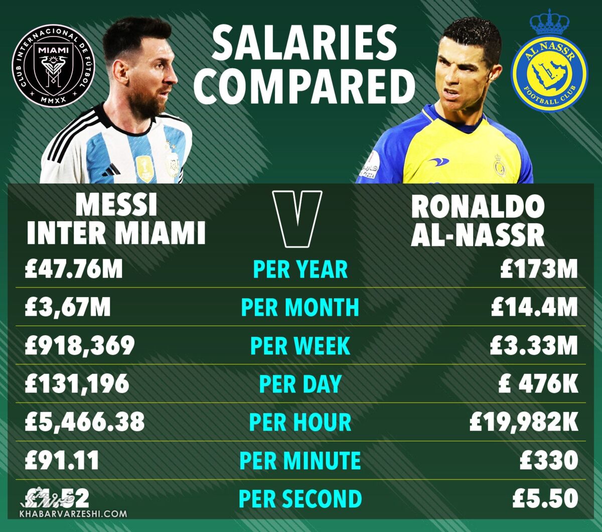 مقایسه جالب قراردادهای کریستیانو رونالدو و لیونل مسی در عربستان و آمریکا/ درآمد ثانیهای دو اسطوره بزرگ جهان