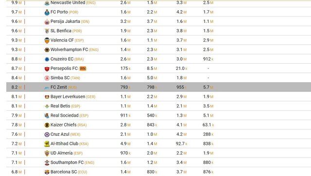 عکس| پرهوادارترین تیم ایران معرفی شد/ رتبه قابل توجه تیم تهرانی در بین پرطرفدارترینهای جهان و آسیا