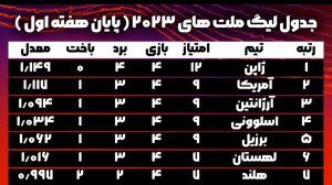 ویدیو| بررسی جدول لیگ ملت‌های والیبال ۲۰۲۳