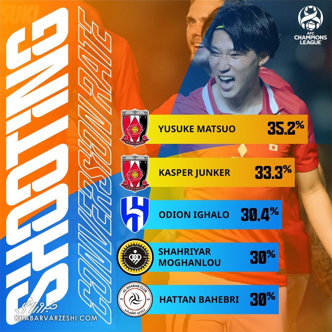 عکس| گزینه خط حمله پرسپولیس در بین ۴ مهاجم برتر آسیا