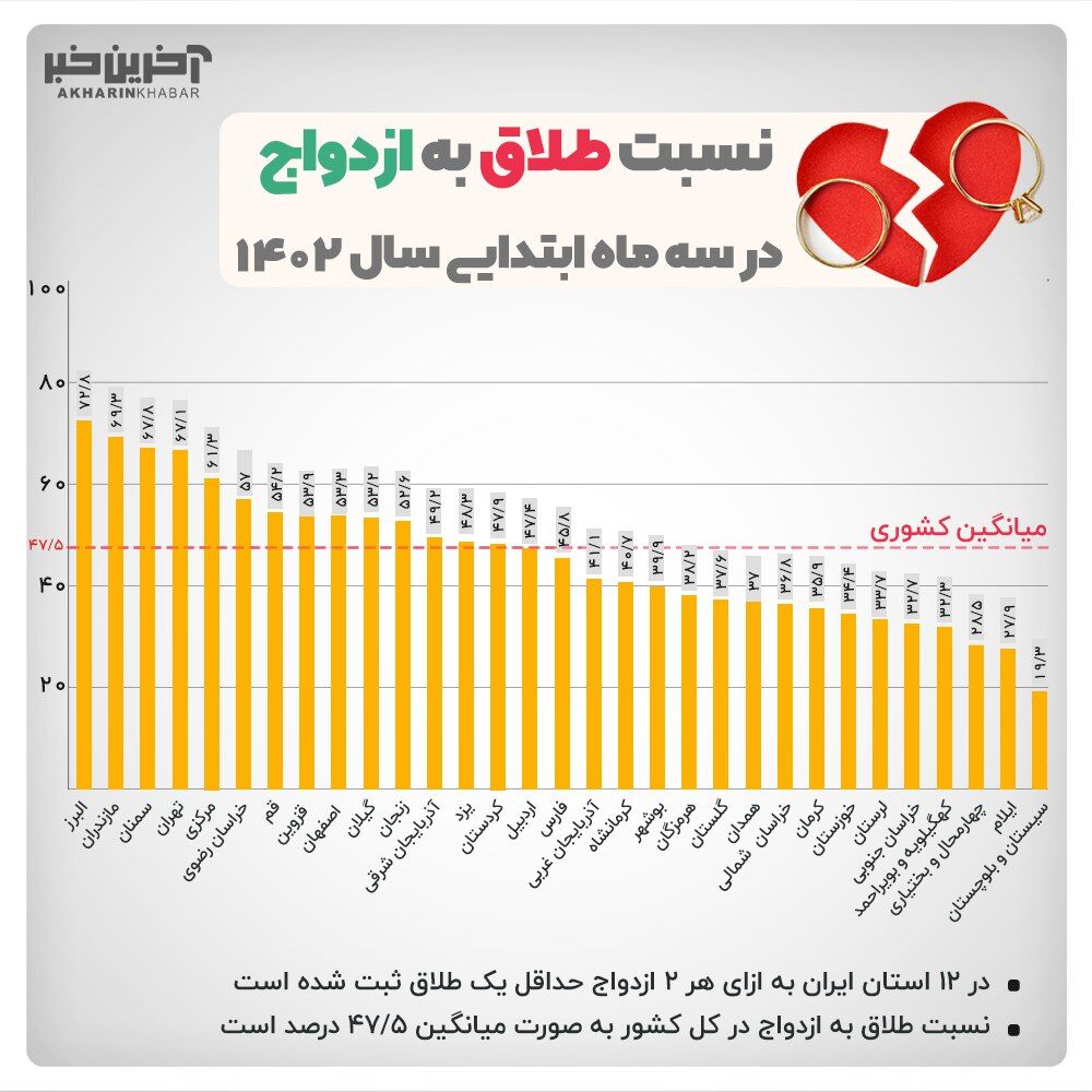 نمودار ازدواج طلاق 