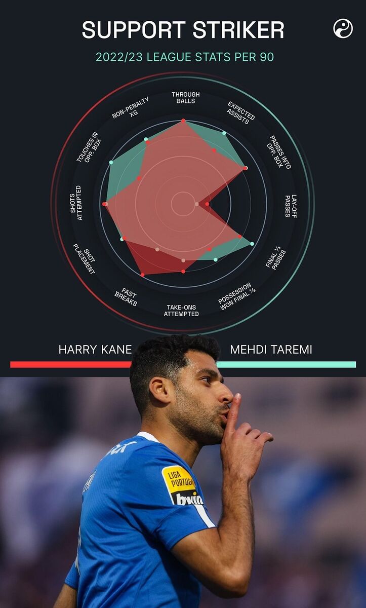 عکس | عجیب اما واقعی؛ مهدی طارمی بهتر از هری کین