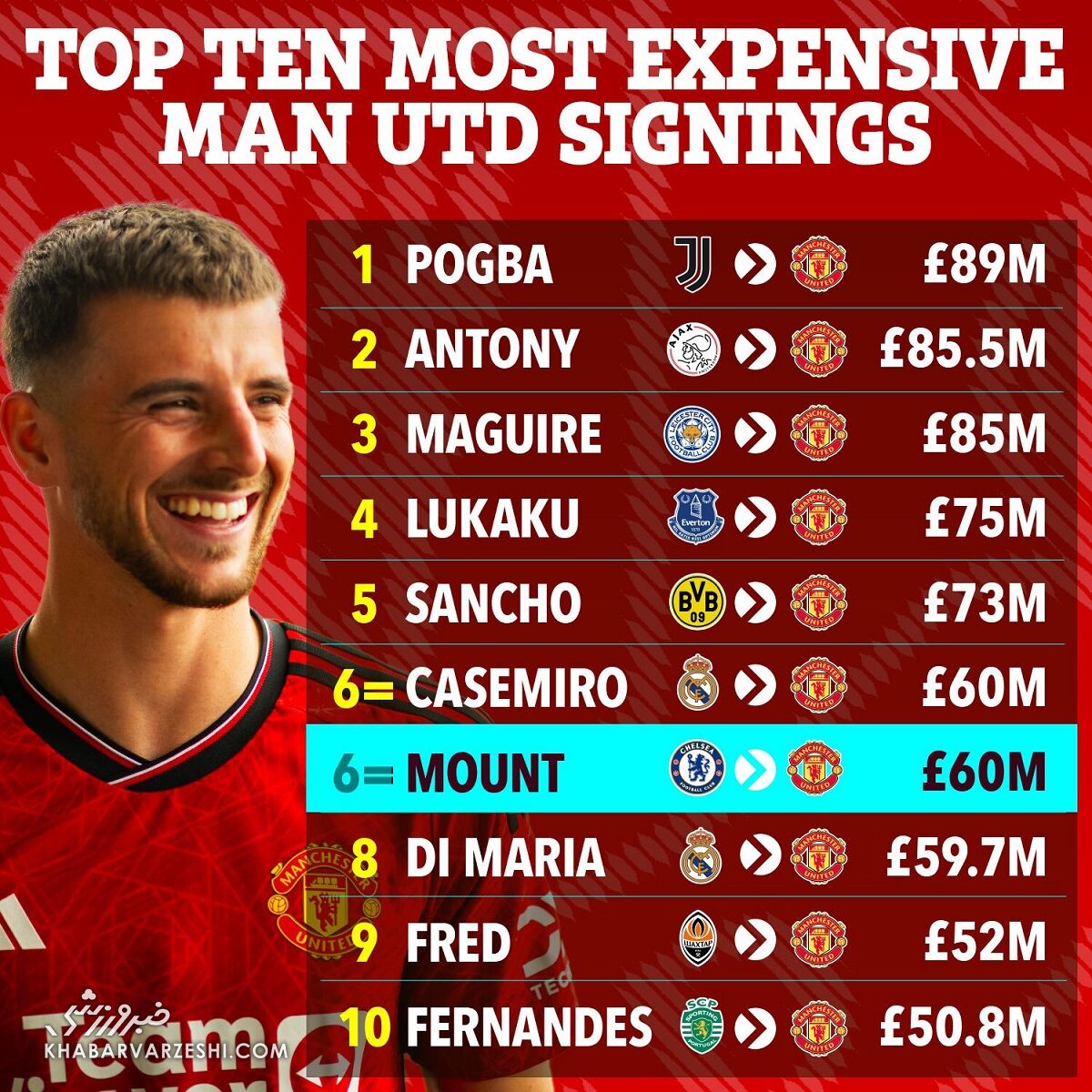 ۱۰ خرید گرانقیمت تاریخ قرمزها؛ هافبک جدید در رده ششم/ خریدهای بزرگی که همه را ناامید کردند!