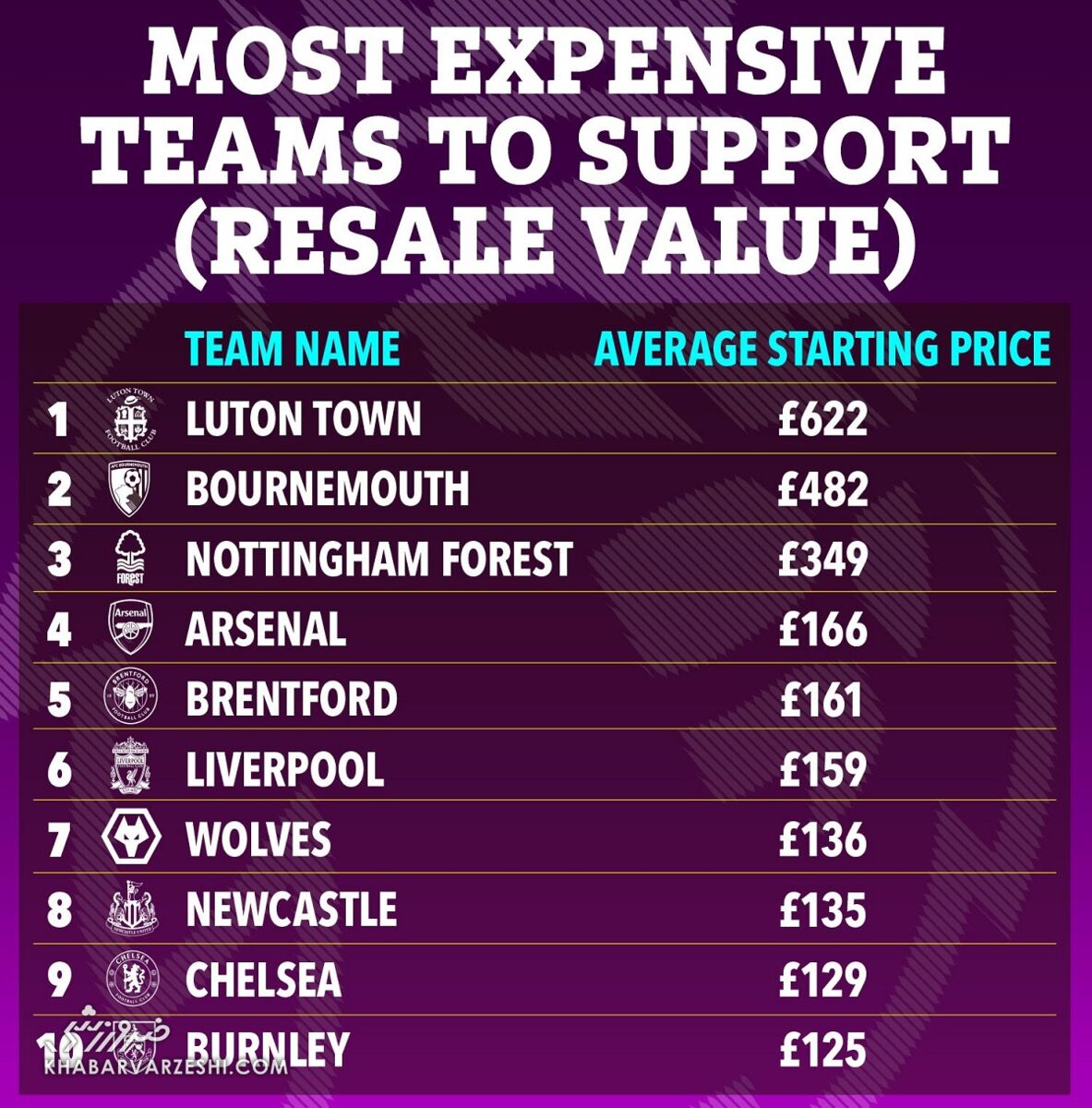 پرهزینهترین تیم برای هواداران/ تیم اول لیست شما را شوکه میکند