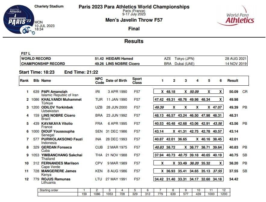 عکس| مدال طلای نماینده ایران پس گرفته شد/ یک ایرانی دیگر قهرمان شد