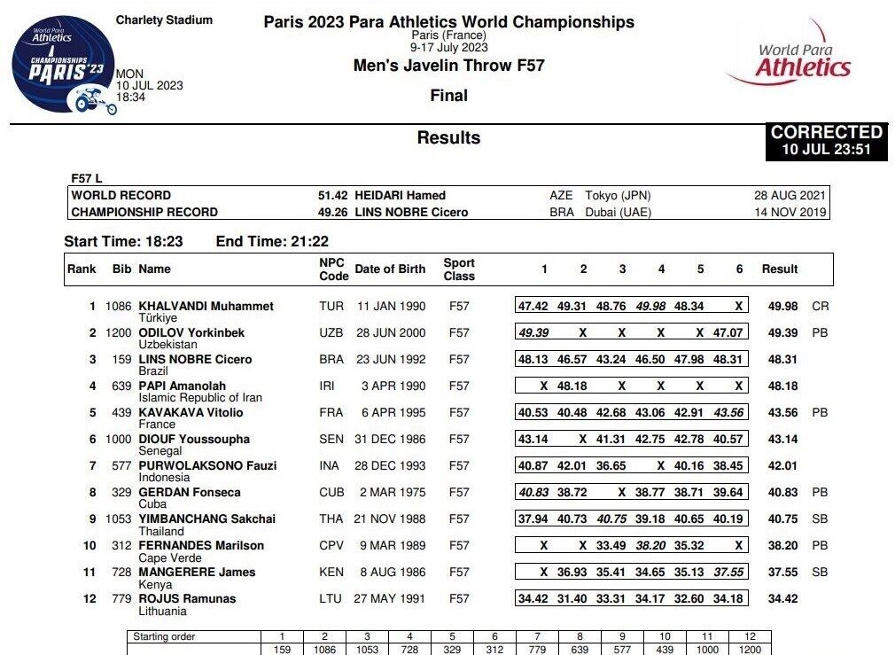 عکس| مدال طلای نماینده ایران پس گرفته شد/ یک ایرانی دیگر قهرمان شد