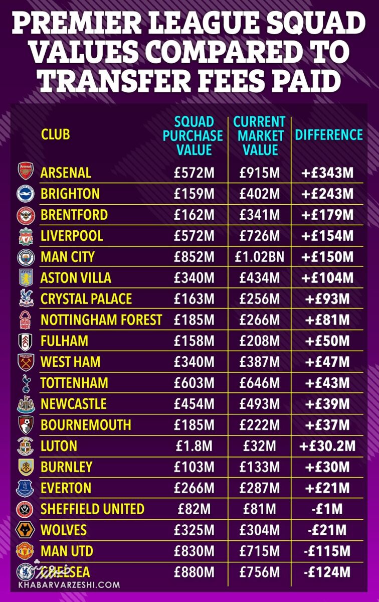 ارزش تیمهای لیگ برتری مشخص شد/ توپچیها بیش از هر تیم دیگری پیشرفت کردند