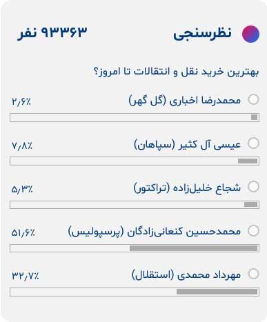 شاهماهی نقل و انتقالات به تور پرسپولیس افتاده/ استقلال در سایه قرمزها!