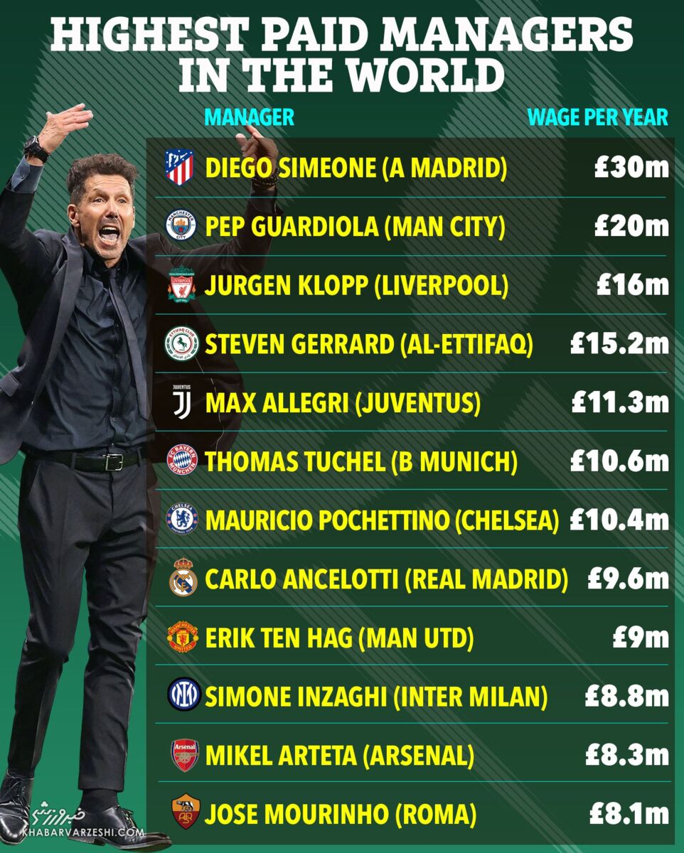 پردرآمدترین مربیان فوتبال جهان در تابستان 2023