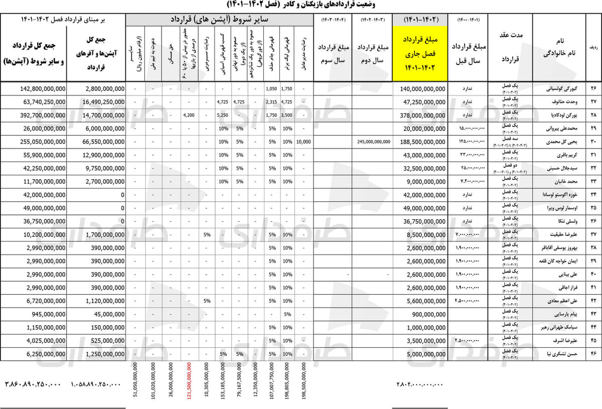 عکس| رقم قرارداد تمام بازیکنان پرسپولیس فاش شد/ گران‌ترین بازیکن سرخ‌ها و قیمت واقعی یحیی گل‌محمدی لو رفت!