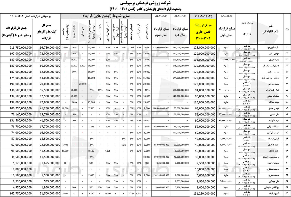 عکس| رقم قرارداد تمام بازیکنان پرسپولیس فاش شد/ گران‌ترین بازیکن سرخ‌ها و قیمت واقعی یحیی گل‌محمدی لو رفت!