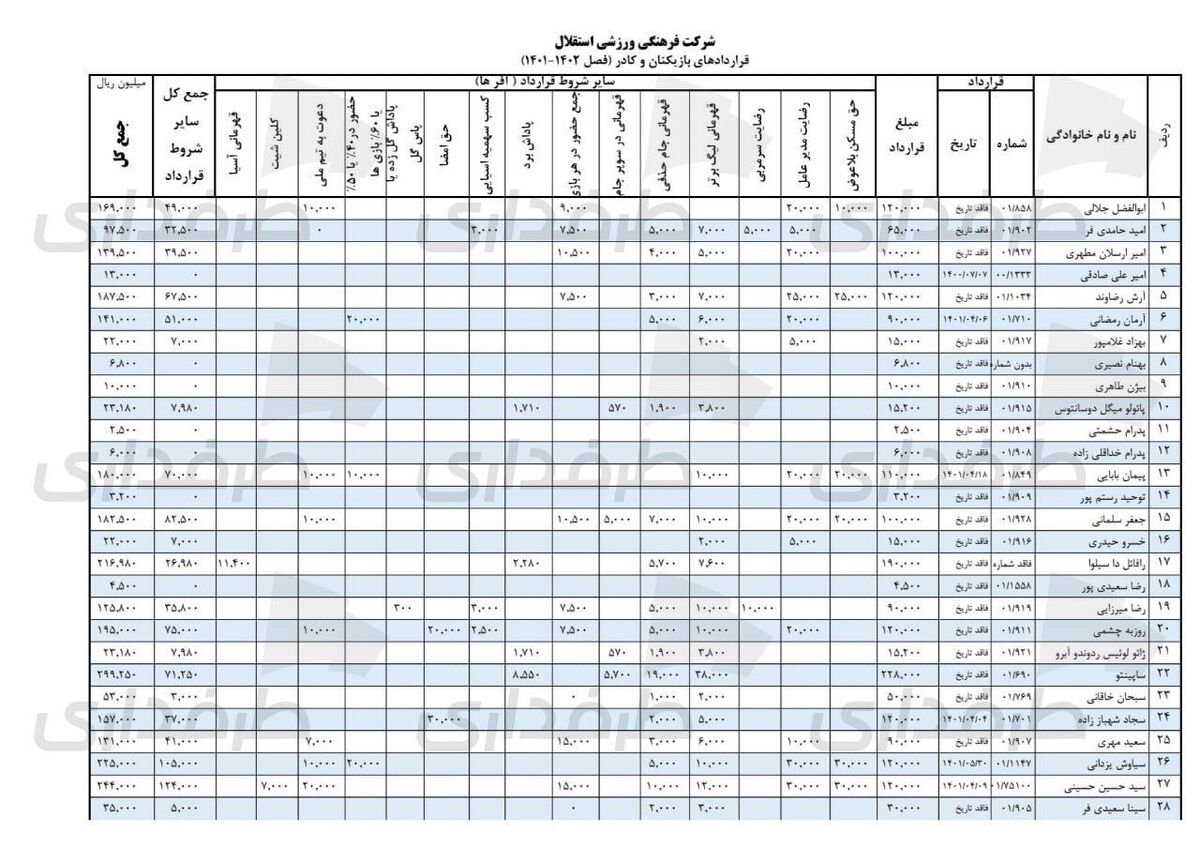 عکس| افشاگری باورنکردنی قرارداد بازیکنان استقلال/ آبی ها گرانتر از پرسپولیسی ها، حسینی گرانتر از بیرانوند/ کدام بازیکن بیشترین پول را گرفت؟
