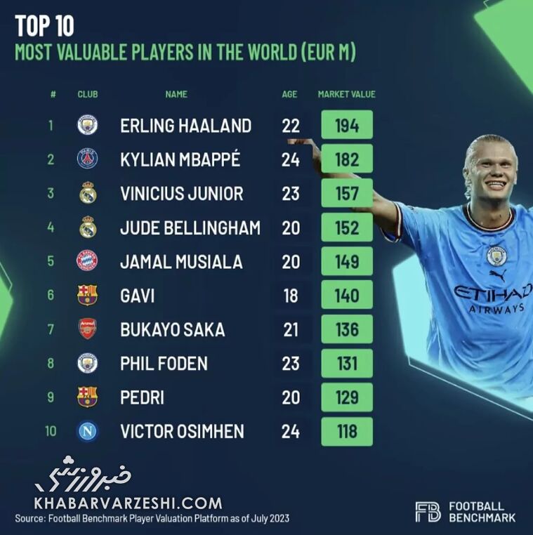 باارزشترین فوتبالیست جهان کیست؟