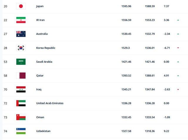 اعلام رنکینگ جهانی فیفا؛ تیم قلعهنویی در رده ۲۲/ جایگاه ایران در آسیا عوض نشد!